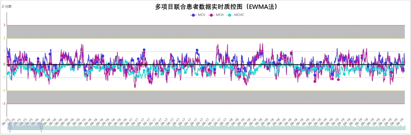 森栩醫(yī)學(xué)AI-PBRTQC Z分?jǐn)?shù)