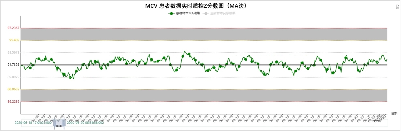森栩醫(yī)學(xué)AI-PBRTQC MA法