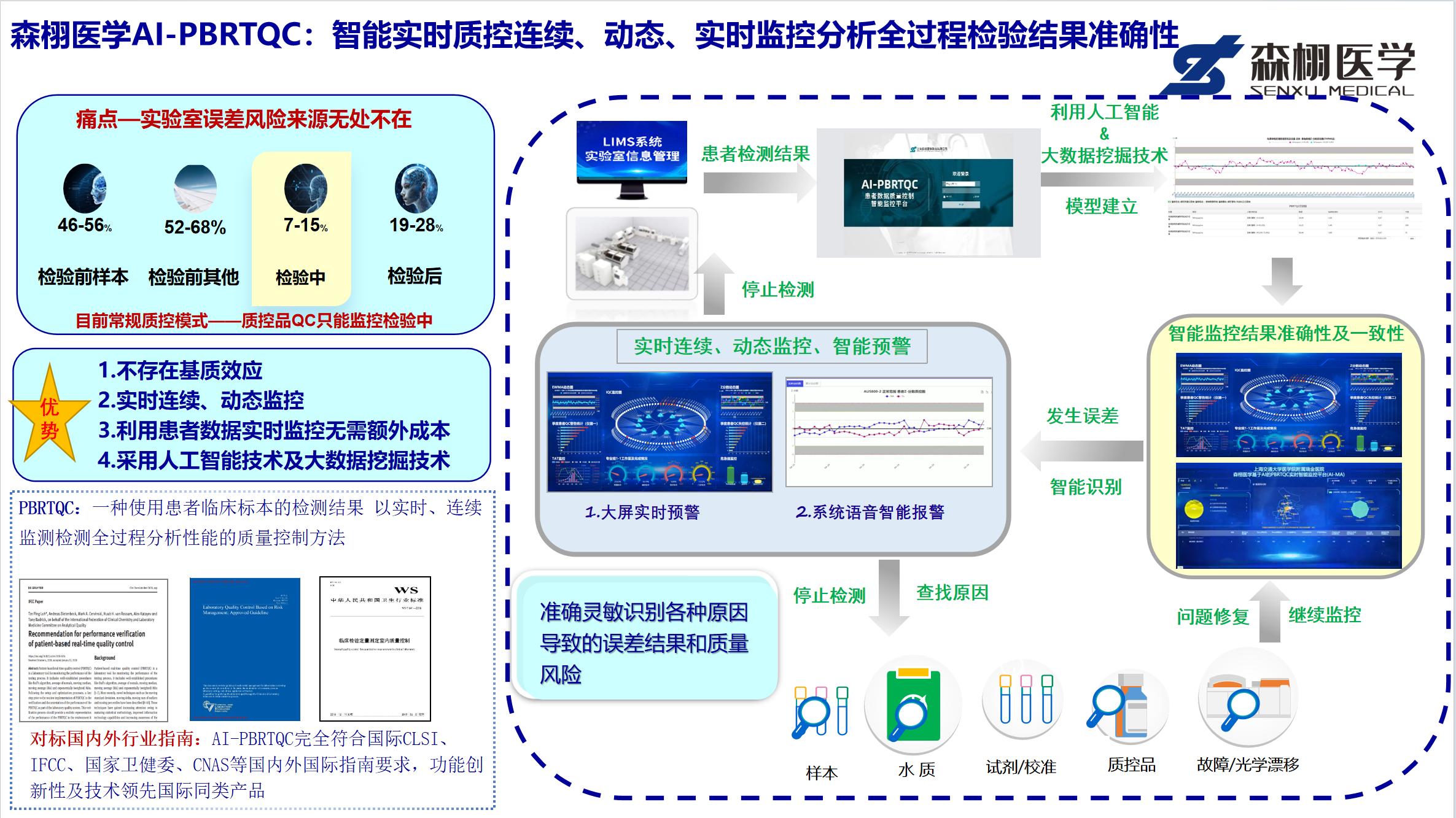 森栩醫(yī)學(xué)AI-PBRTQC整體應(yīng)用場景圖