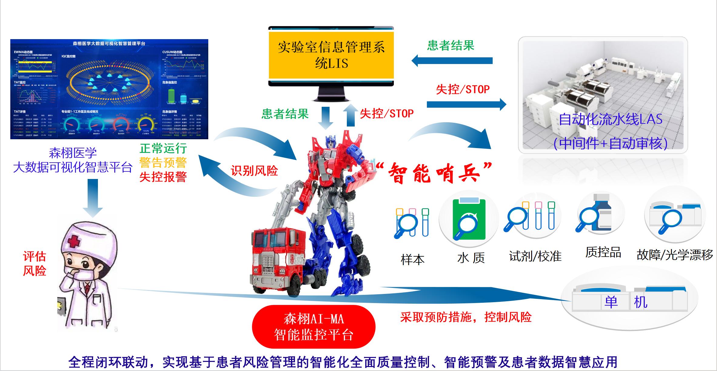 森栩醫(yī)學(xué)AI-PBRTQC整體應(yīng)用場景圖