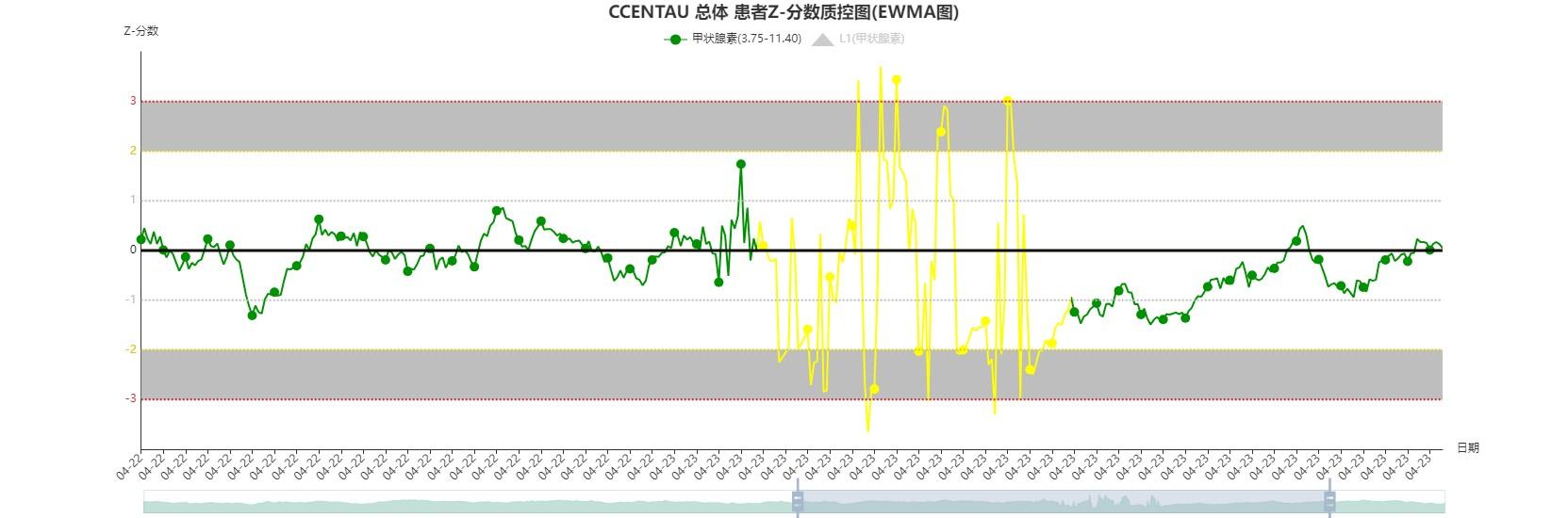 識別因試劑問題導(dǎo)致檢測質(zhì)量問題